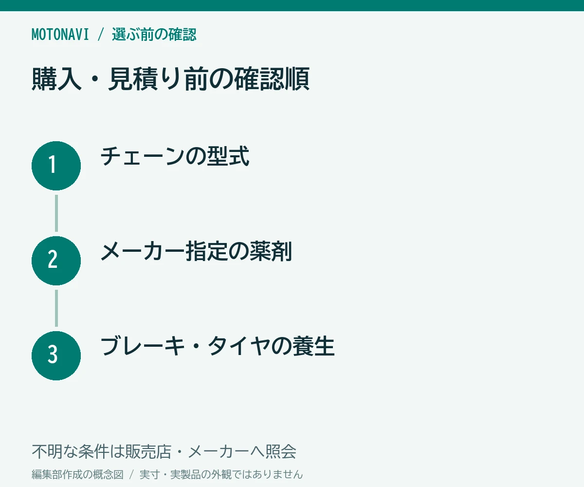 確認手順：チェーンの型式、メーカー指定の薬剤、ブレーキ・タイヤの養生
