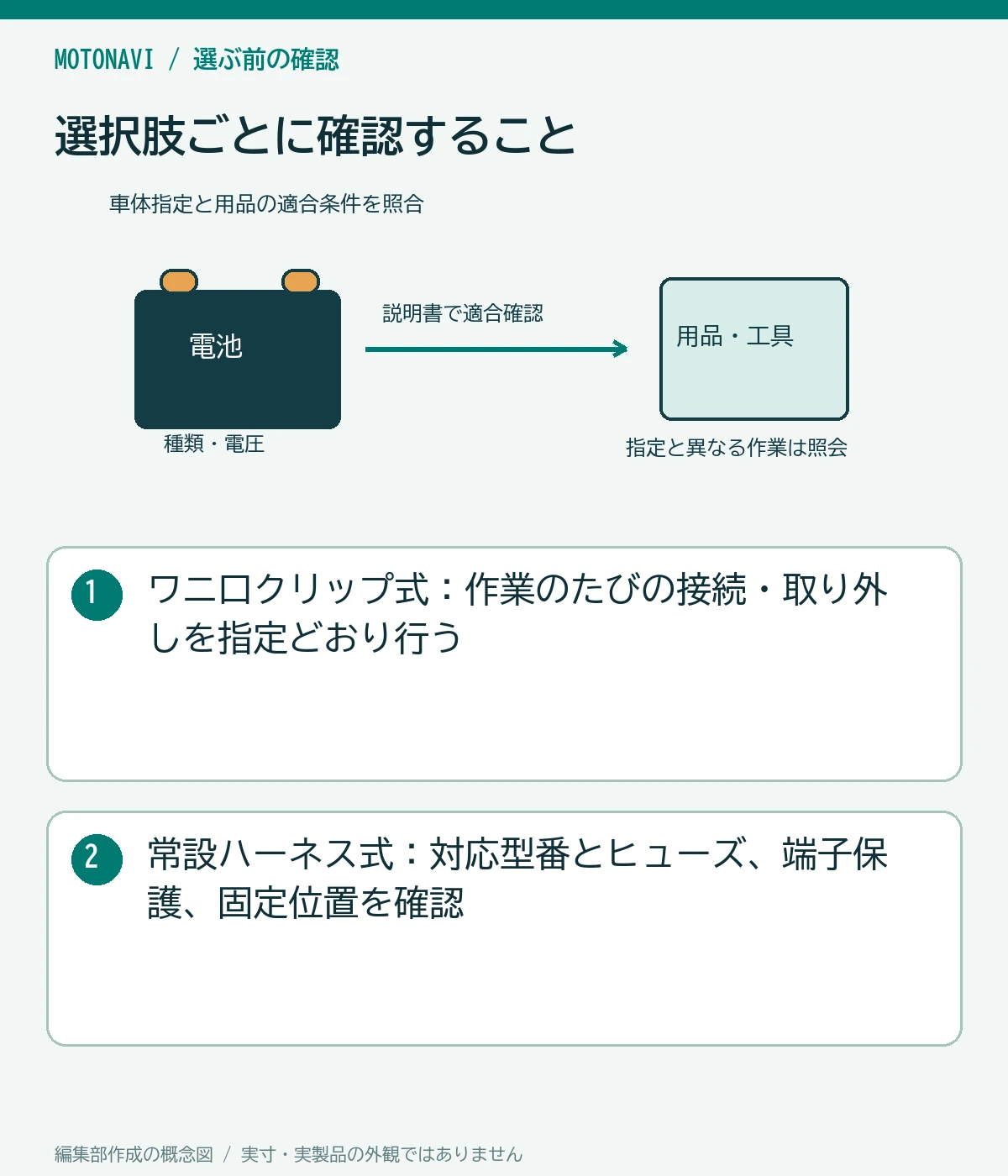 比較図:ワニ口クリップ式:作業のたびの接続・取り外しを指定どおり行う。常設ハーネス式:対応型番とヒューズ、端子保護、固定位置を確認