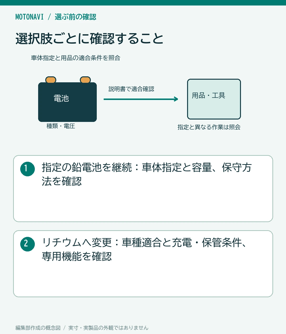 比較図:指定の鉛電池を継続:車体指定と容量、保守方法を確認。リチウムへ変更:車種適合と充電・保管条件、専用機能を確認