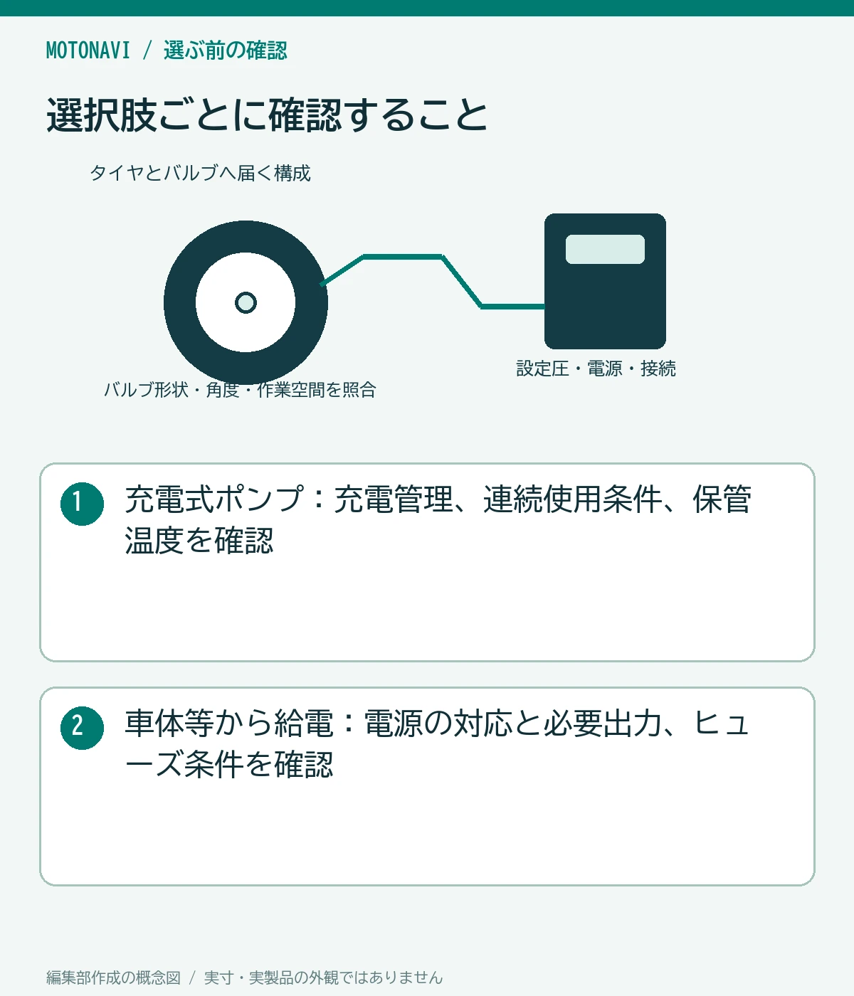 比較図:充電式ポンプ:充電管理、連続使用条件、保管温度を確認。車体等から給電:電源の対応と必要出力、ヒューズ条件を確認