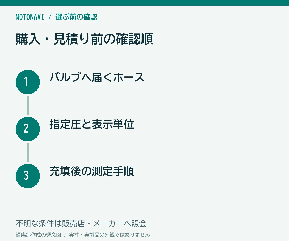 確認手順:バルブへ届くホース、指定圧と表示単位、充填後の測定手順