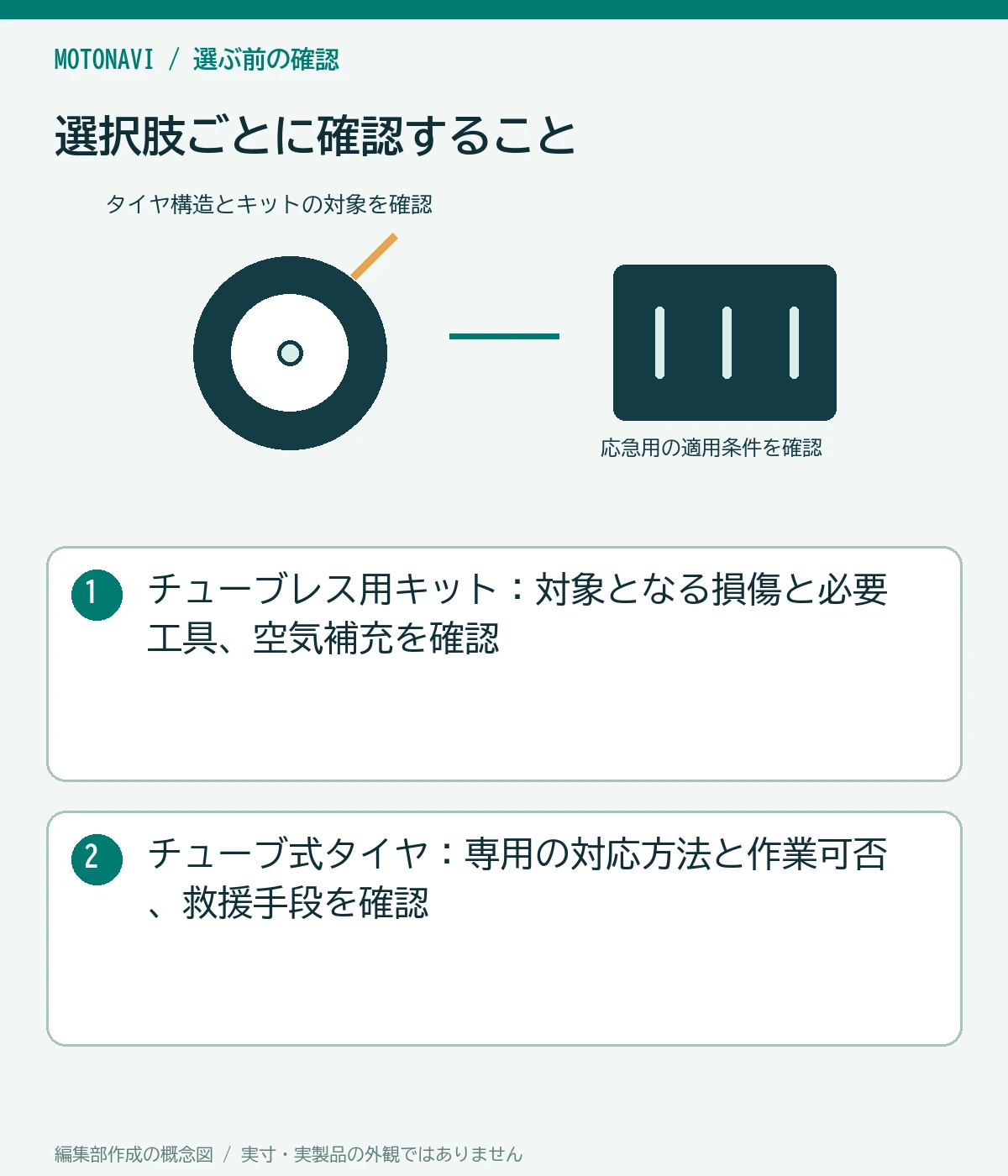 比較図：チューブレス用キット：対象となる損傷と必要工具、空気補充を確認。チューブ式タイヤ：専用の対応方法と作業可否、救援手段を確認
