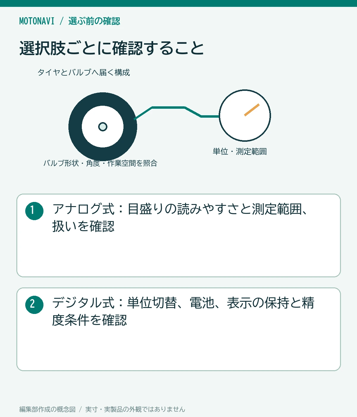 比較図:アナログ式:目盛りの読みやすさと測定範囲、扱いを確認。デジタル式:単位切替、電池、表示の保持と精度条件を確認
