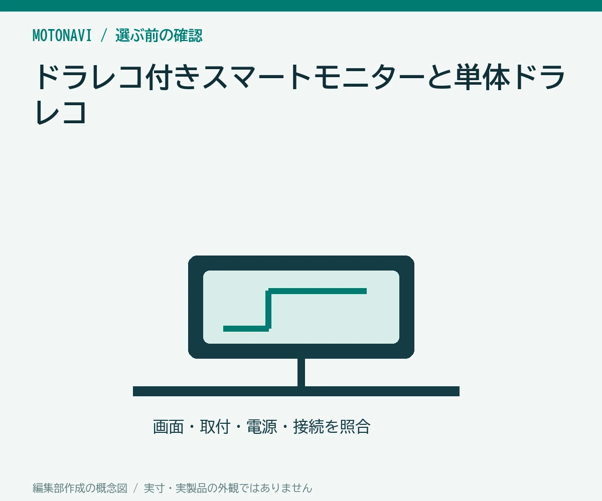 ドラレコ付きスマートモニターと単体ドラレコ|総額と交換性で比較
