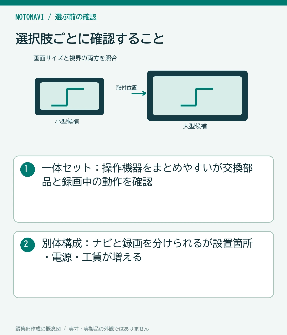 比較図:一体セット:操作機器をまとめやすいが交換部品と録画中の動作を確認。別体構成:ナビと録画を分けられるが設置箇所・電源・工賃が増える
