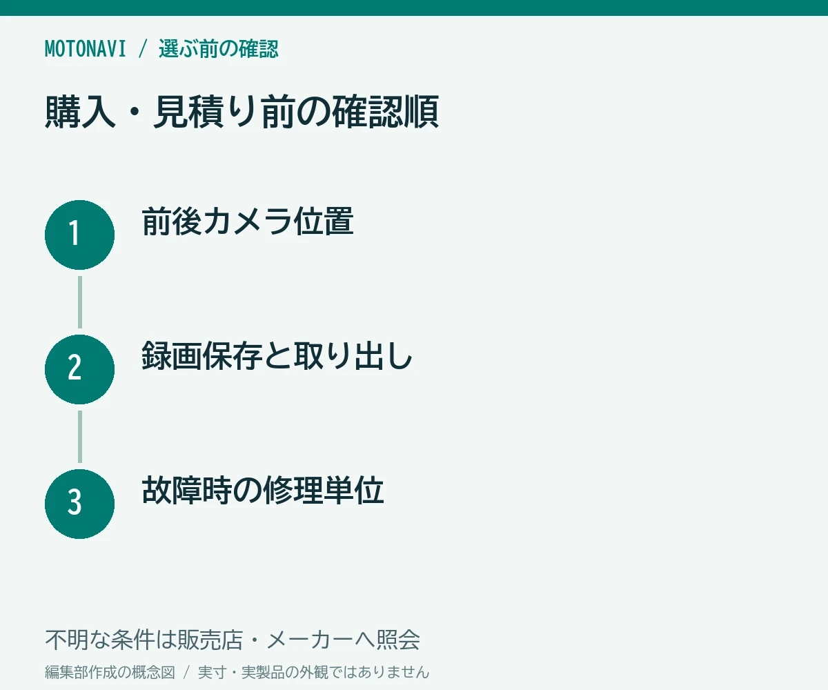 確認手順:前後カメラ位置、録画保存と取り出し、故障時の修理単位