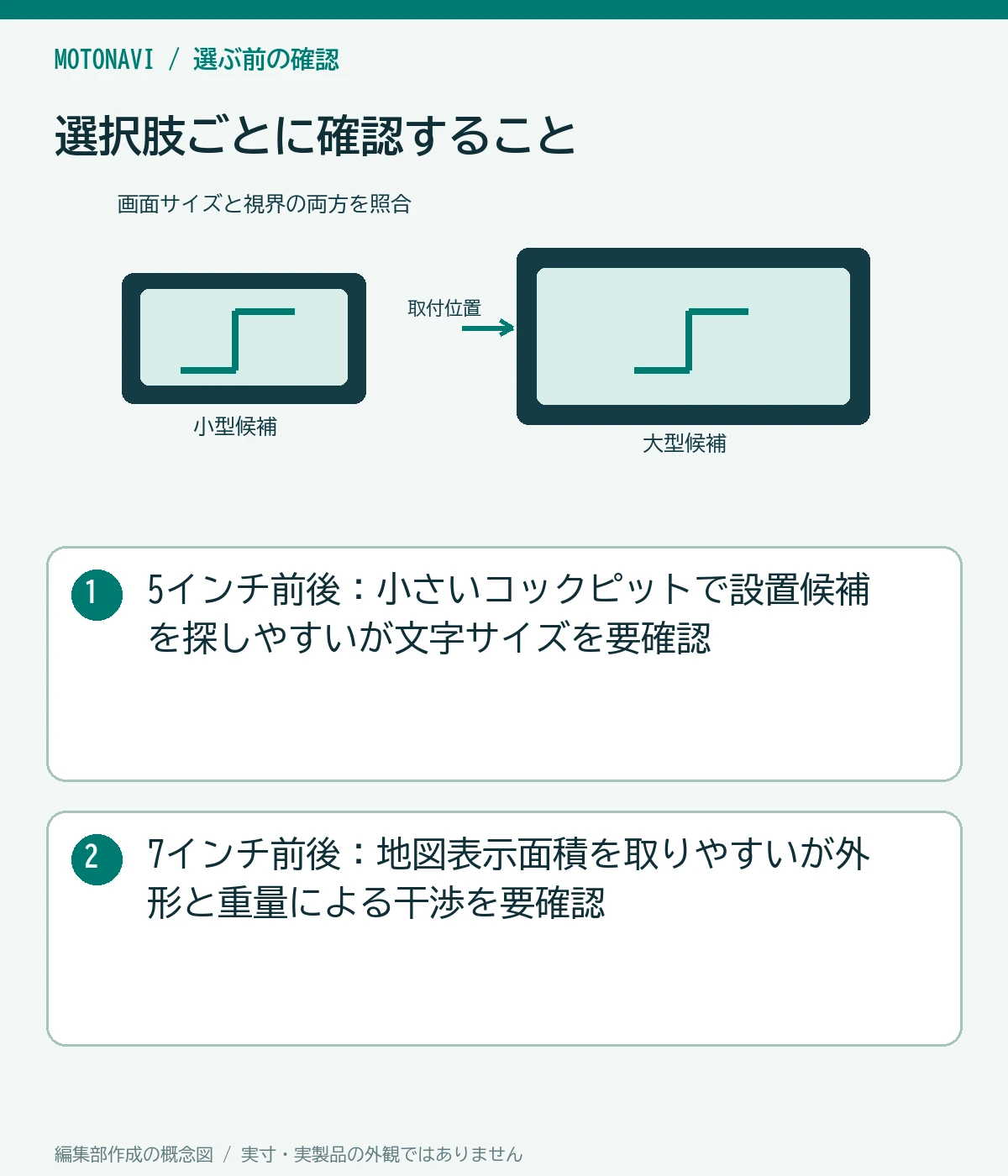 比較図：5インチ前後：小さいコックピットで設置候補を探しやすいが文字サイズを要確認。7インチ前後：地図表示面積を取りやすいが外形と重量による干渉を要確認