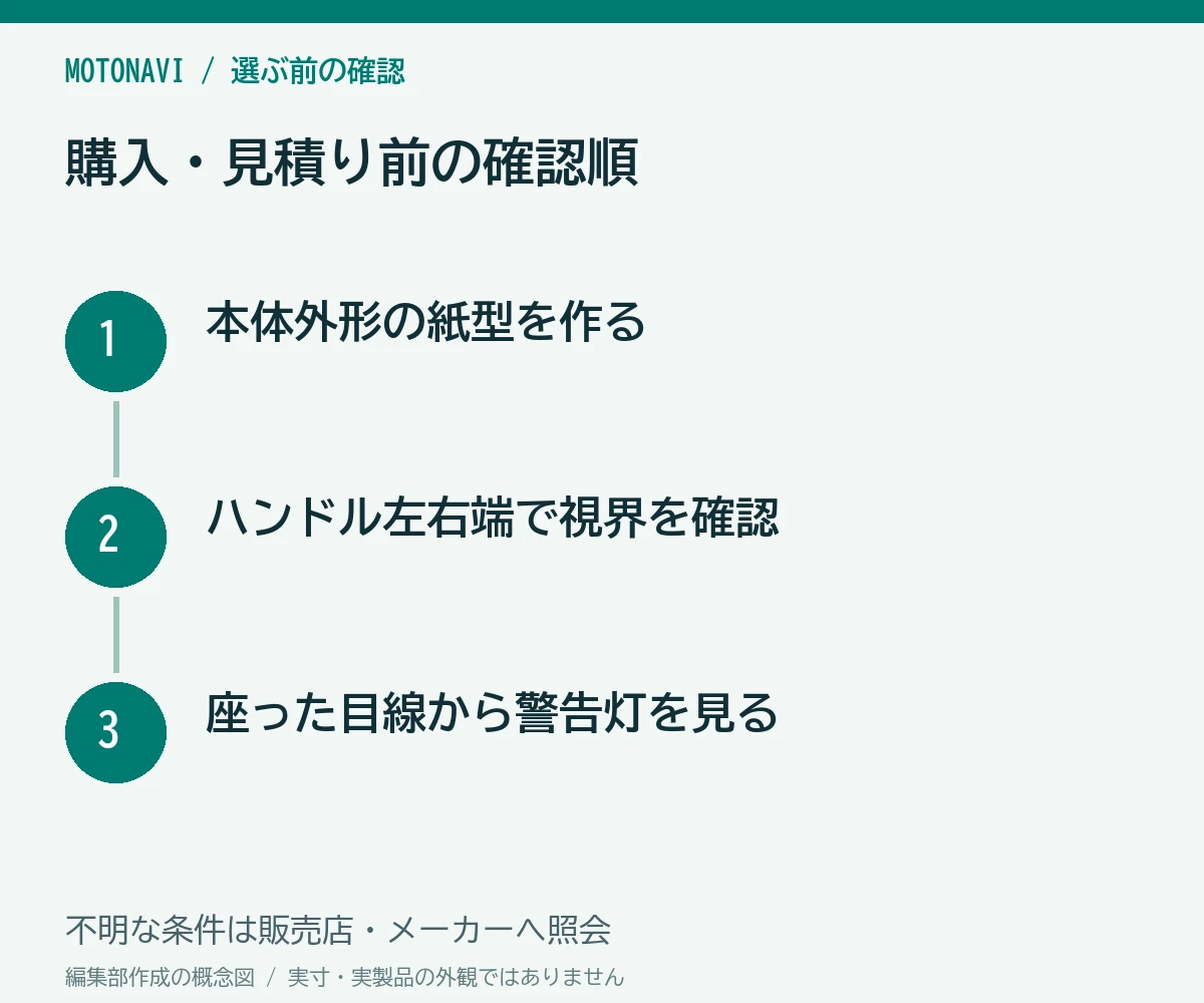 確認手順：本体外形の紙型を作る、ハンドル左右端で視界を確認、座った目線から警告灯を見る