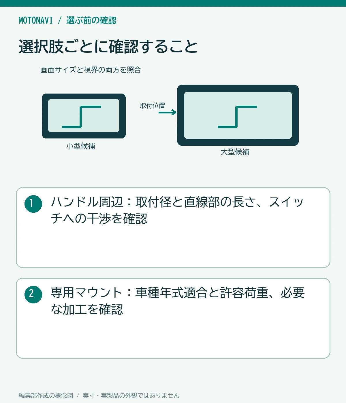 比較図：ハンドル周辺：取付径と直線部の長さ、スイッチへの干渉を確認。専用マウント：車種年式適合と許容荷重、必要な加工を確認