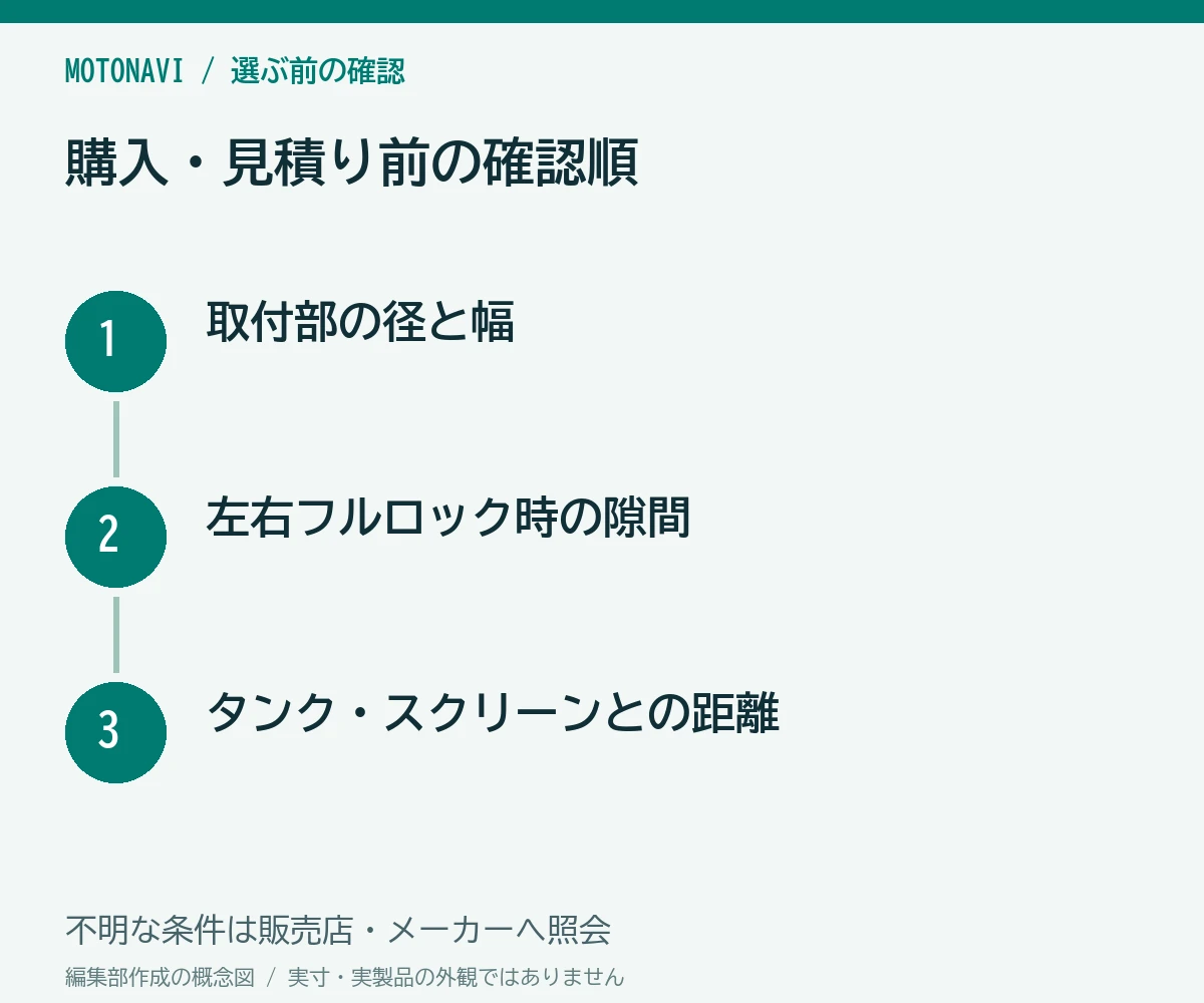 確認手順：取付部の径と幅、左右フルロック時の隙間、タンク・スクリーンとの距離