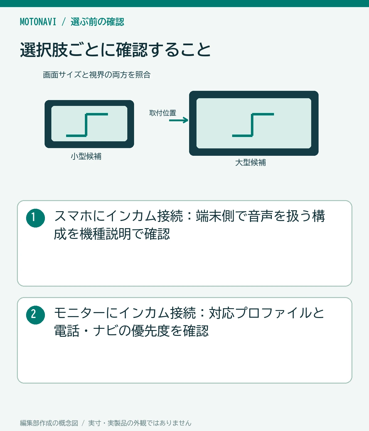 比較図:スマホにインカム接続:端末側で音声を扱う構成を機種説明で確認。モニターにインカム接続:対応プロファイルと電話・ナビの優先度を確認