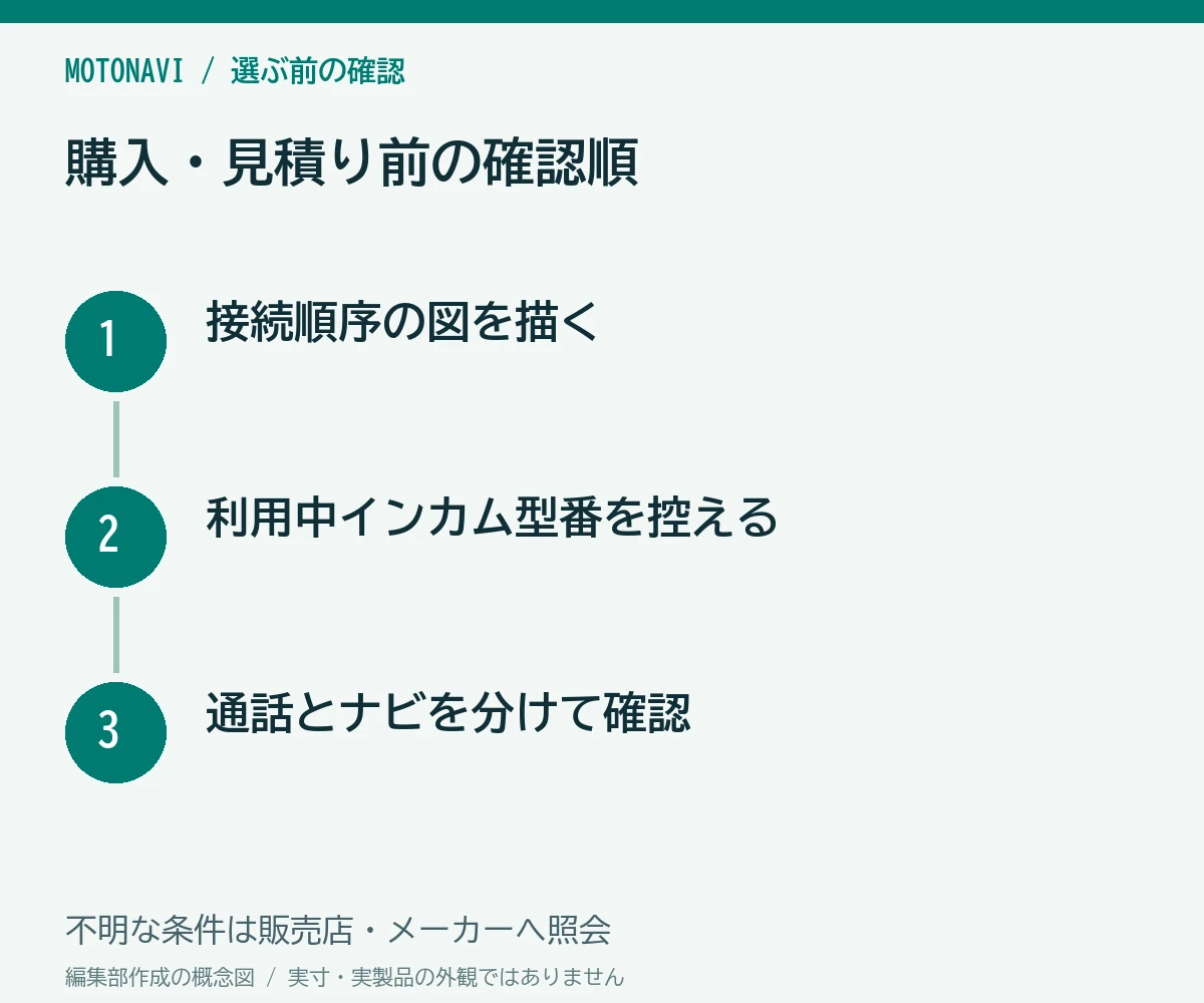 確認手順:接続順序の図を描く、利用中インカム型番を控える、通話とナビを分けて確認
