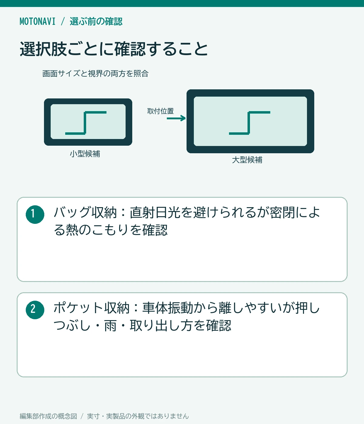 比較図：バッグ収納：直射日光を避けられるが密閉による熱のこもりを確認。ポケット収納：車体振動から離しやすいが押しつぶし・雨・取り出し方を確認