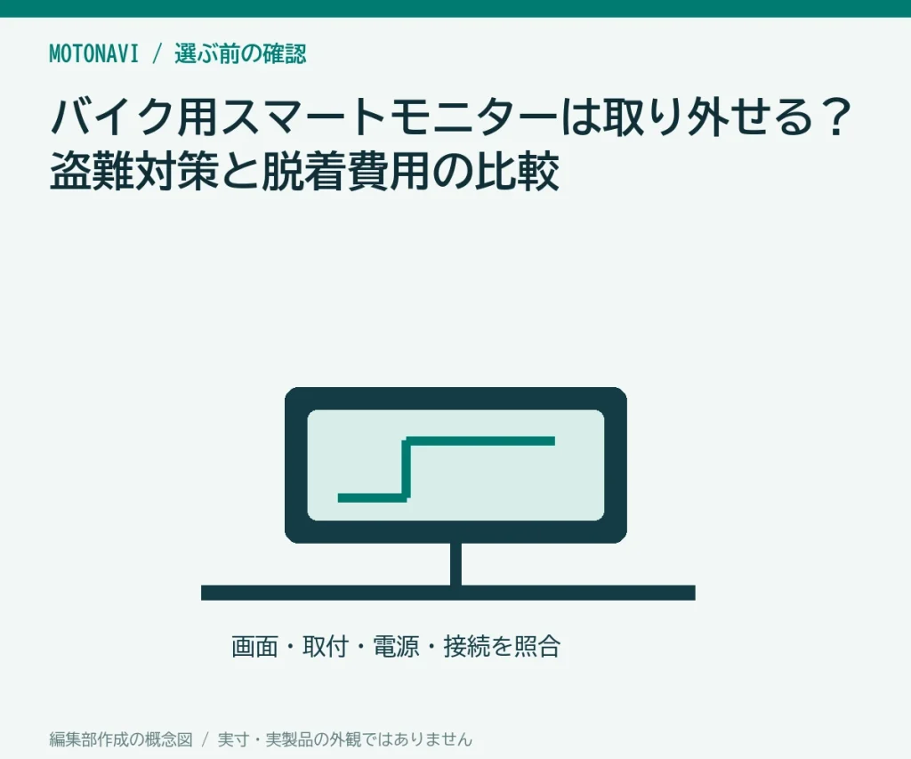 バイク用スマートモニターは取り外せる?盗難対策と脱着費用の比較の判断ポイントを示す編集部作成の説明図