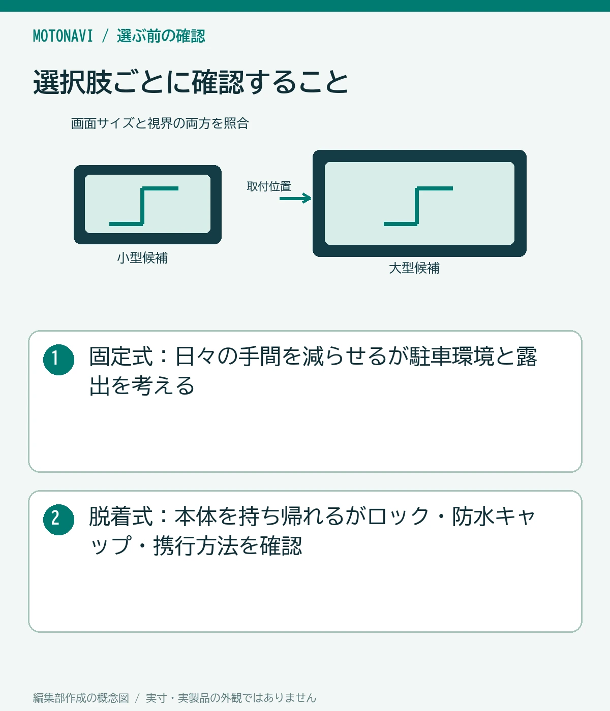 比較図:固定式:日々の手間を減らせるが駐車環境と露出を考える。脱着式:本体を持ち帰れるがロック・防水キャップ・携行方法を確認