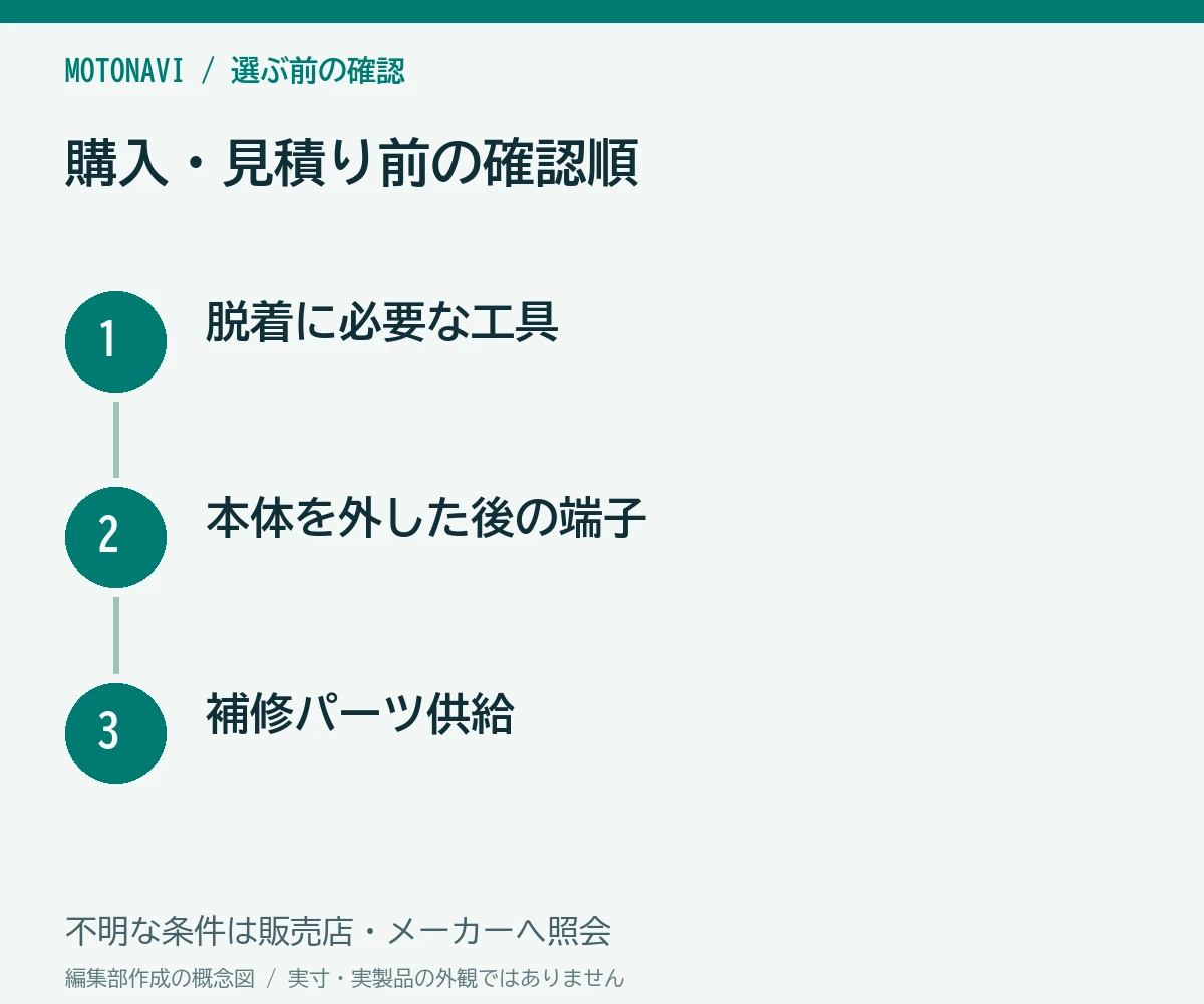 確認手順:脱着に必要な工具、本体を外した後の端子、補修パーツ供給