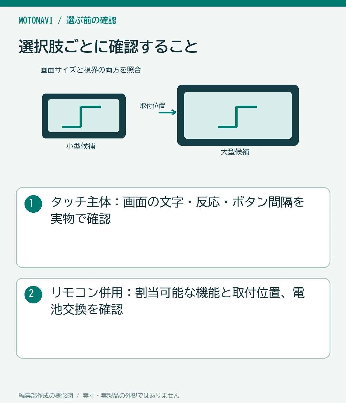 比較図:タッチ主体:画面の文字・反応・ボタン間隔を実物で確認。リモコン併用:割当可能な機能と取付位置、電池交換を確認