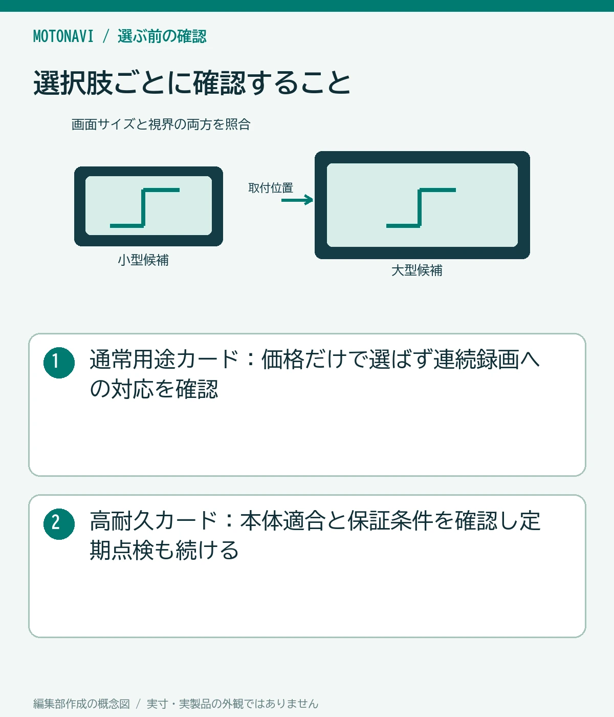 比較図：通常用途カード：価格だけで選ばず連続録画への対応を確認。高耐久カード：本体適合と保証条件を確認し定期点検も続ける
