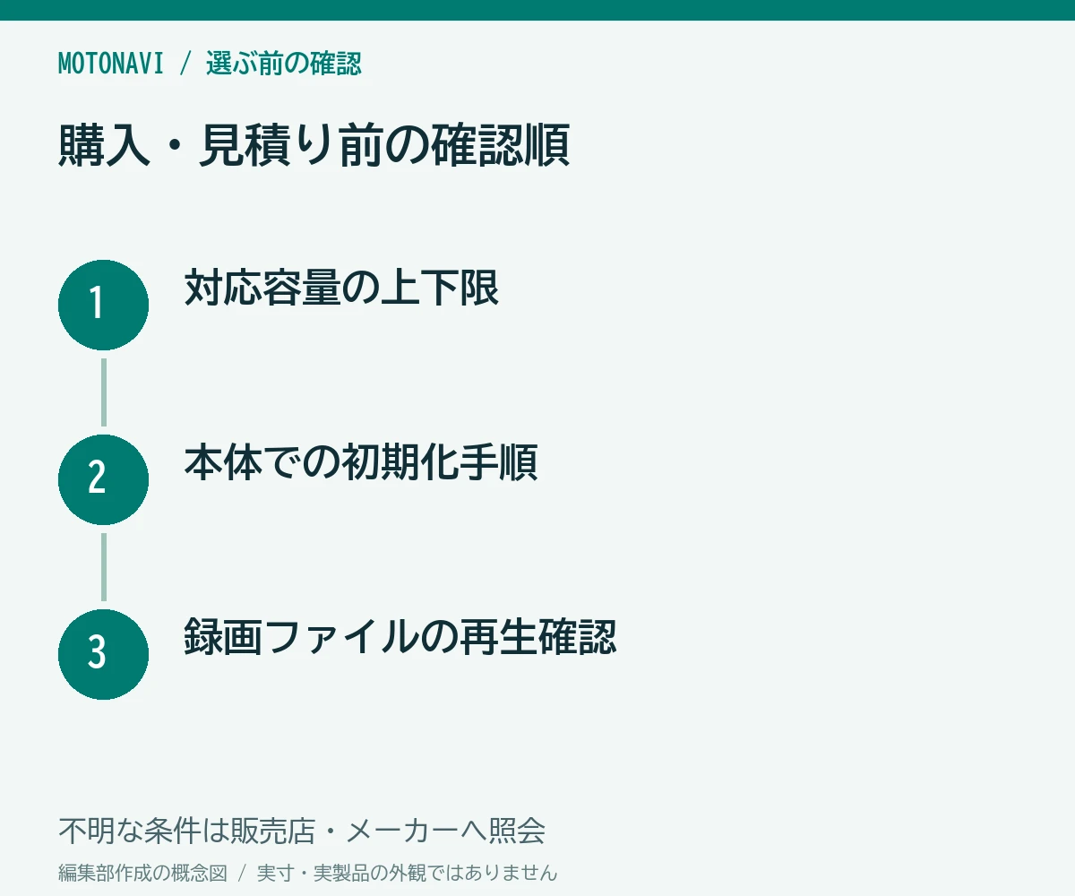 確認手順：対応容量の上下限、本体での初期化手順、録画ファイルの再生確認