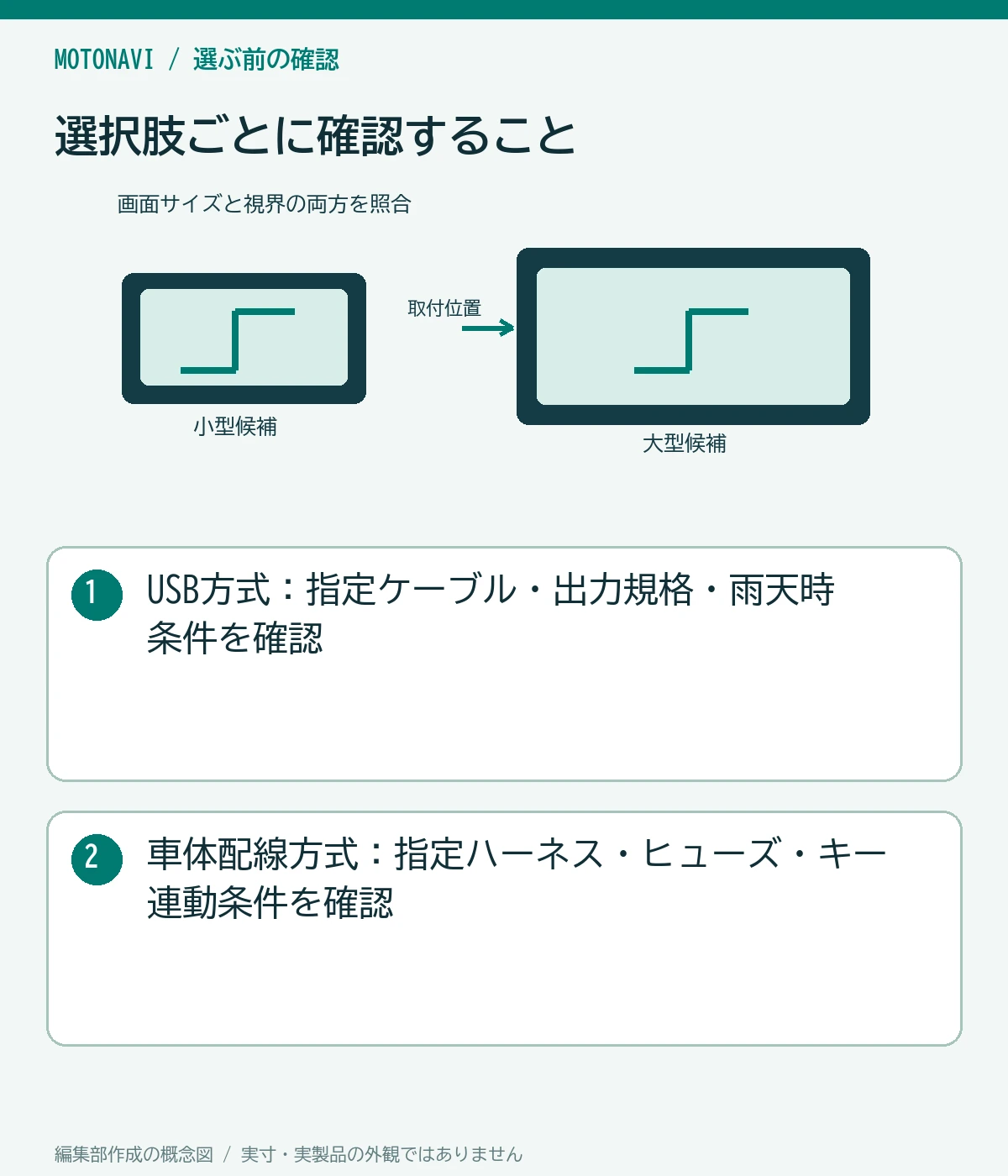 比較図:USB方式:指定ケーブル・出力規格・雨天時条件を確認。車体配線方式:指定ハーネス・ヒューズ・キー連動条件を確認