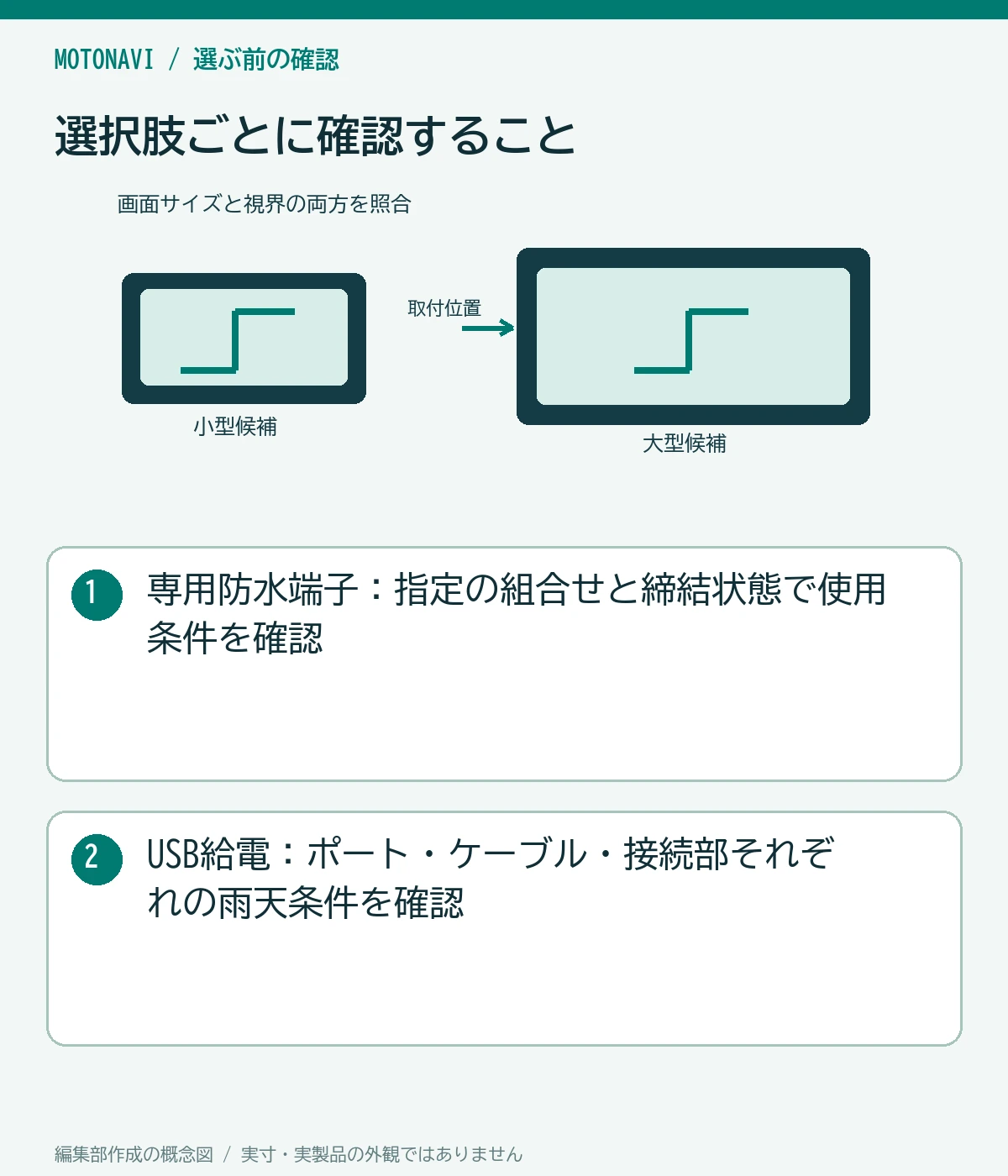 比較図：専用防水端子：指定の組合せと締結状態で使用条件を確認。USB給電：ポート・ケーブル・接続部それぞれの雨天条件を確認