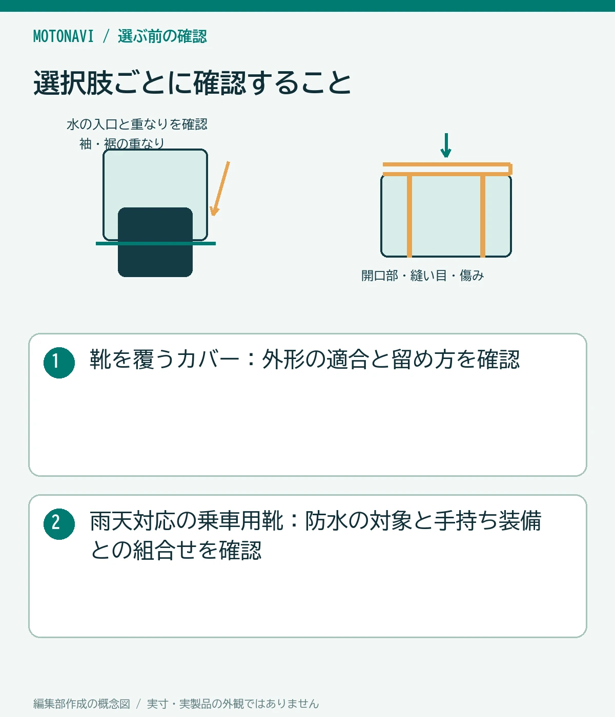 比較図：靴を覆うカバー：外形の適合と留め方を確認。雨天対応の乗車用靴：防水の対象と手持ち装備との組合せを確認