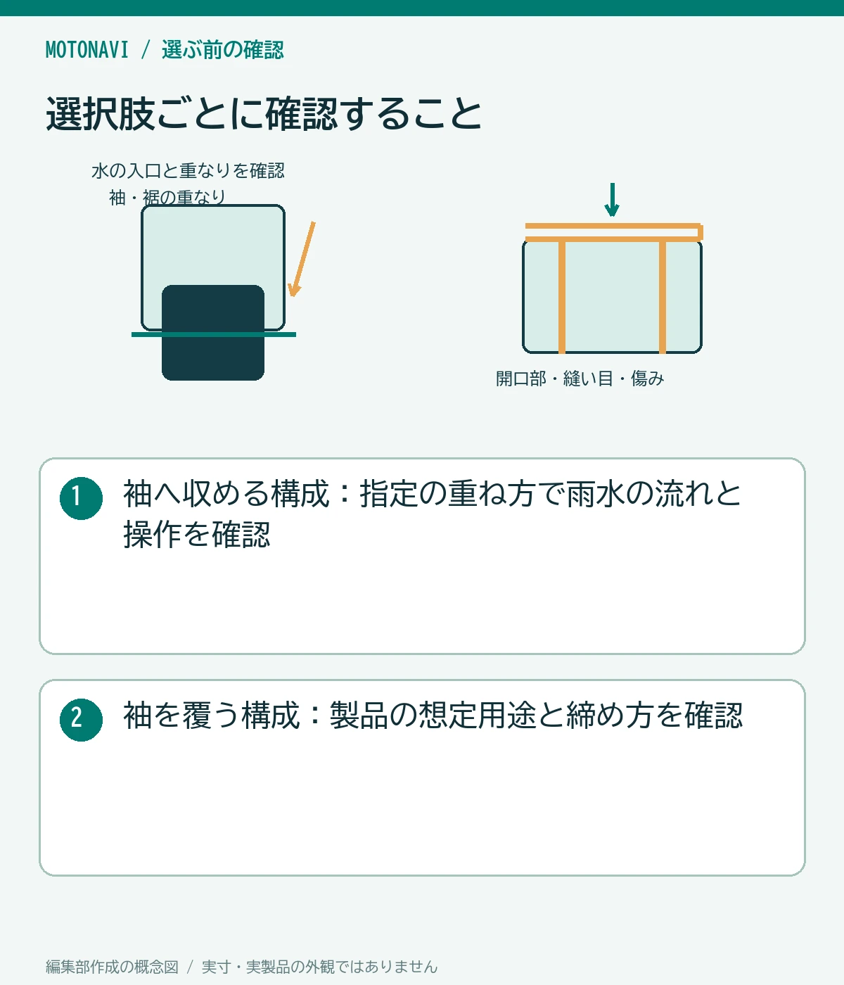 比較図:袖へ収める構成:指定の重ね方で雨水の流れと操作を確認。袖を覆う構成:製品の想定用途と締め方を確認