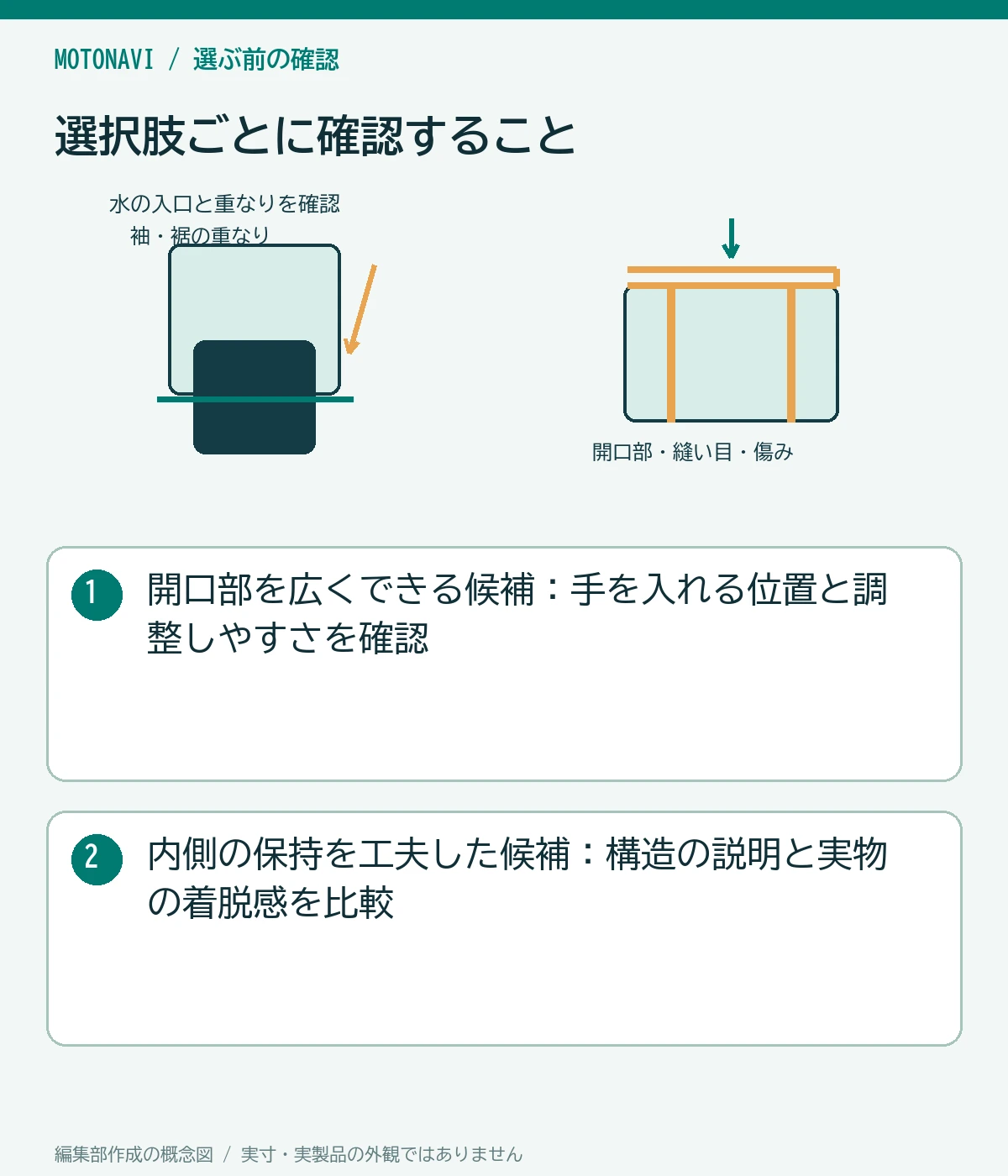 比較図：開口部を広くできる候補：手を入れる位置と調整しやすさを確認。内側の保持を工夫した候補：構造の説明と実物の着脱感を比較