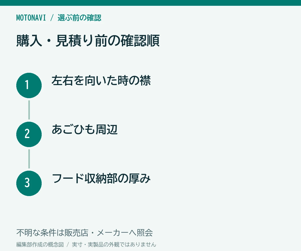 確認手順：左右を向いた時の襟、あごひも周辺、フード収納部の厚み