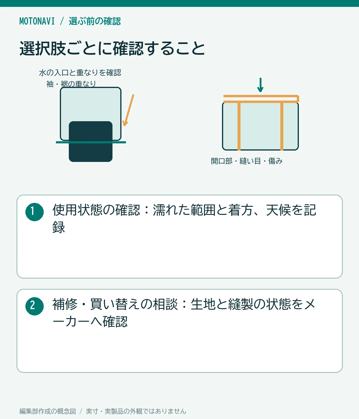 比較図：使用状態の確認：濡れた範囲と着方、天候を記録。補修・買い替えの相談：生地と縫製の状態をメーカーへ確認