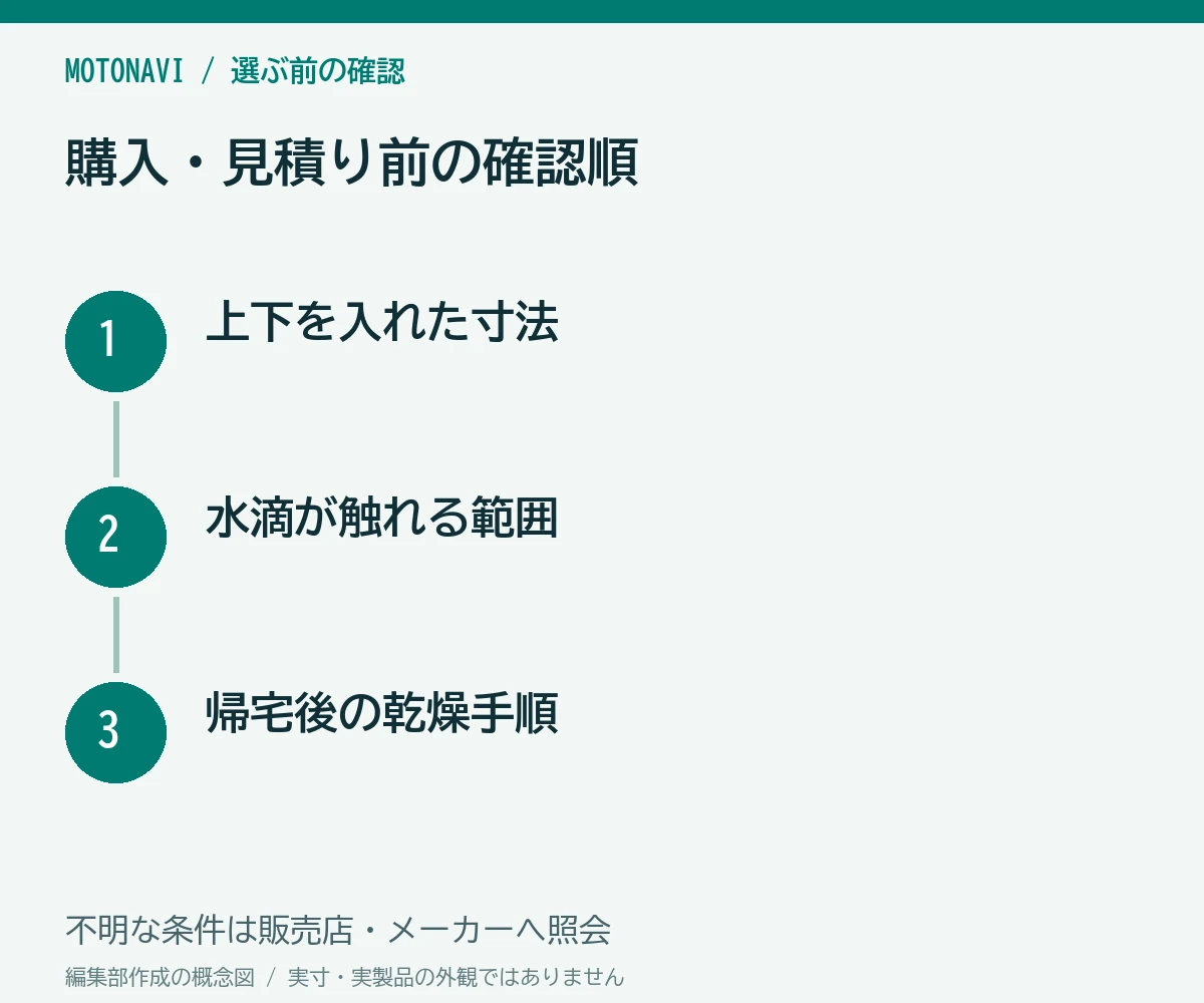 確認手順:上下を入れた寸法、水滴が触れる範囲、帰宅後の乾燥手順