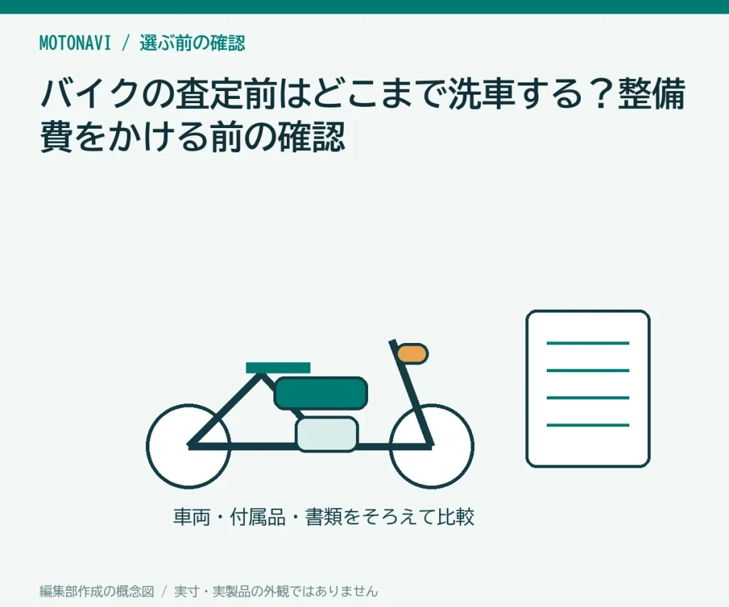バイクの査定前はどこまで洗車する?整備費をかける前の確認の判断ポイントを示す編集部作成の説明図