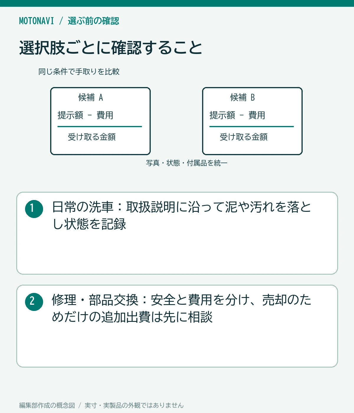 比較図:日常の洗車:取扱説明に沿って泥や汚れを落とし状態を記録。修理・部品交換:安全と費用を分け、売却のためだけの追加出費は先に相談