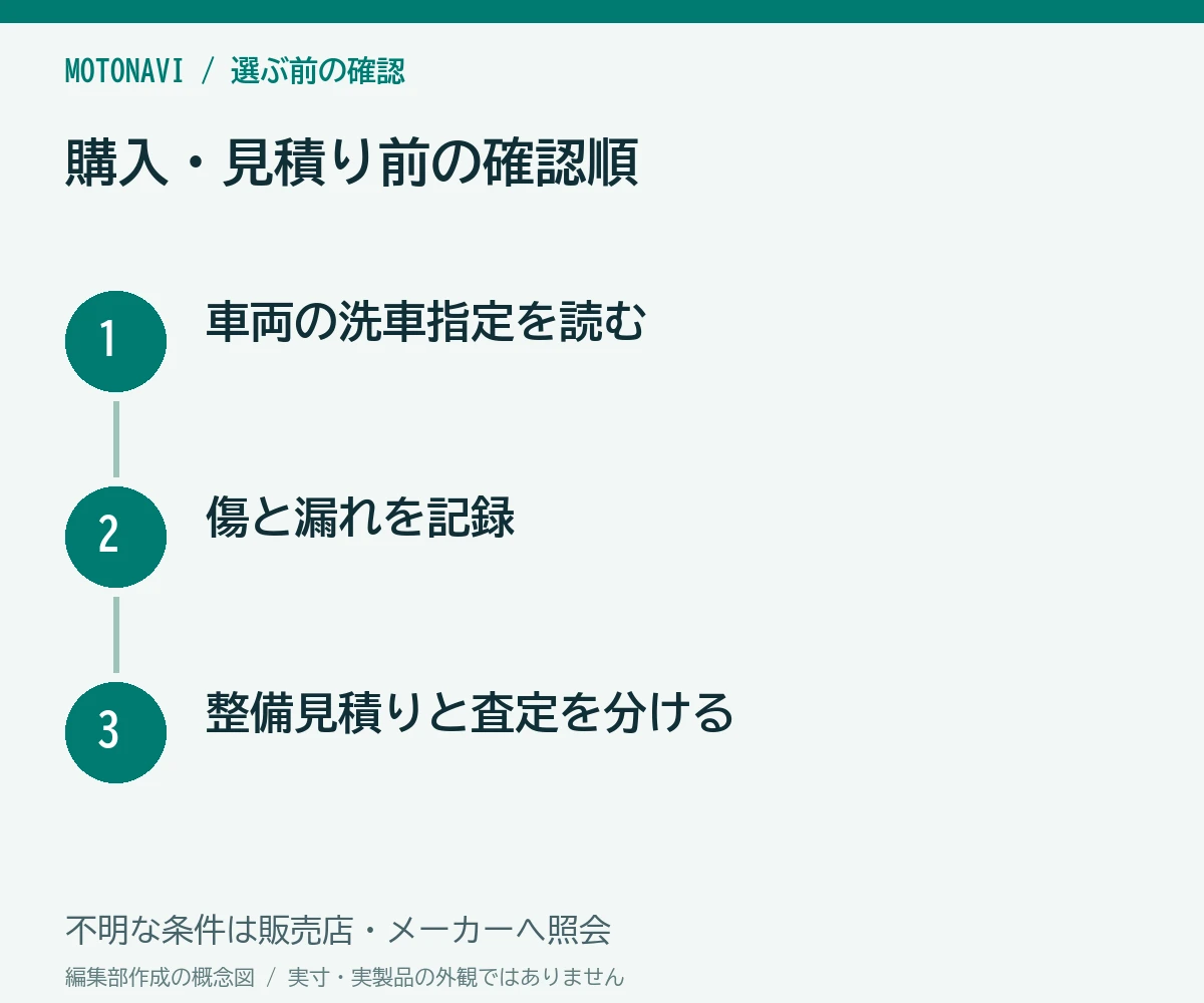 確認手順:車両の洗車指定を読む、傷と漏れを記録、整備見積りと査定を分ける