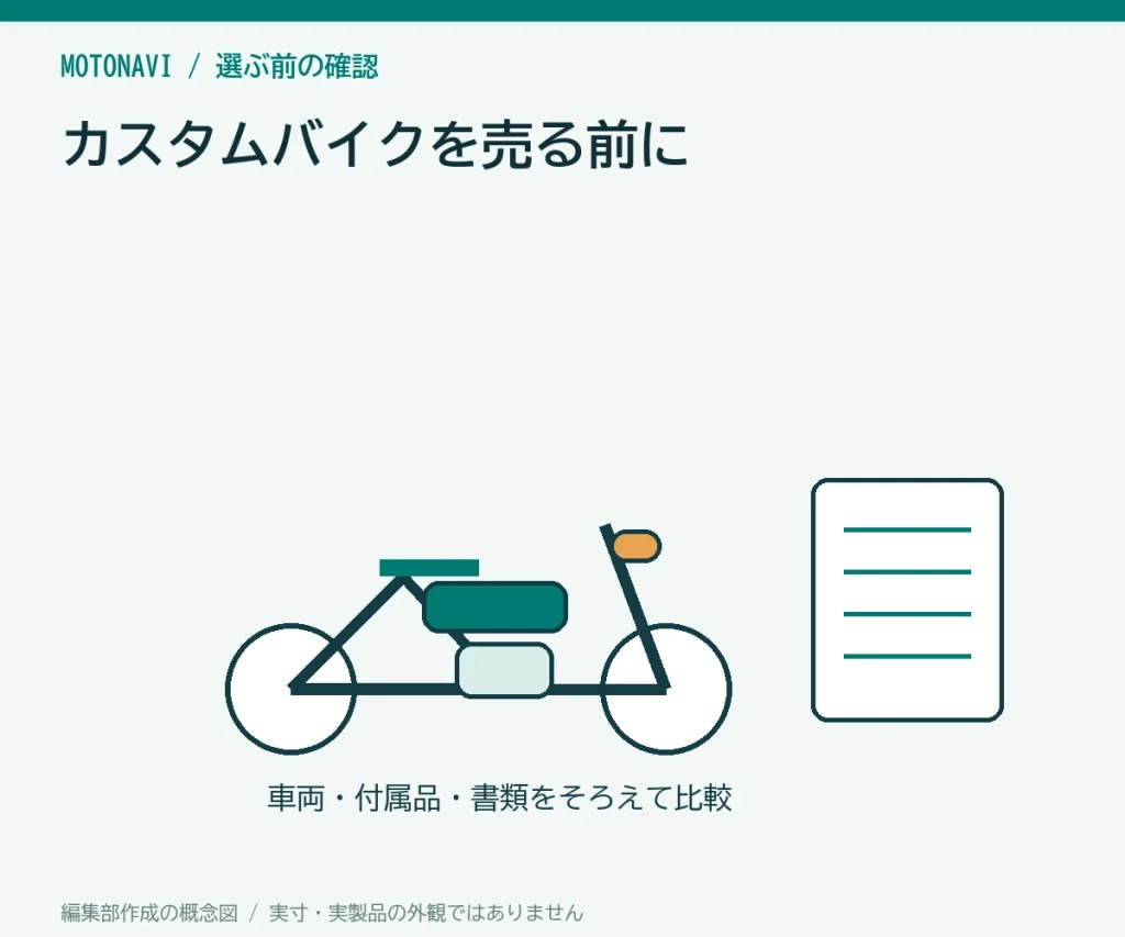 カスタムバイクを売る前にの判断ポイントを示す編集部作成の説明図