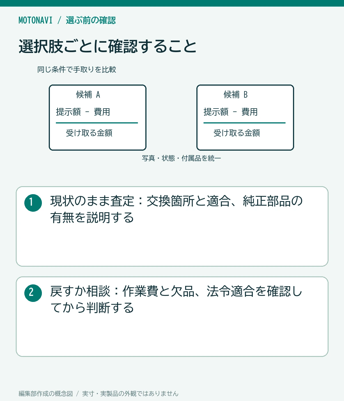 比較図:現状のまま査定:交換箇所と適合、純正部品の有無を説明する。戻すか相談:作業費と欠品、法令適合を確認してから判断する
