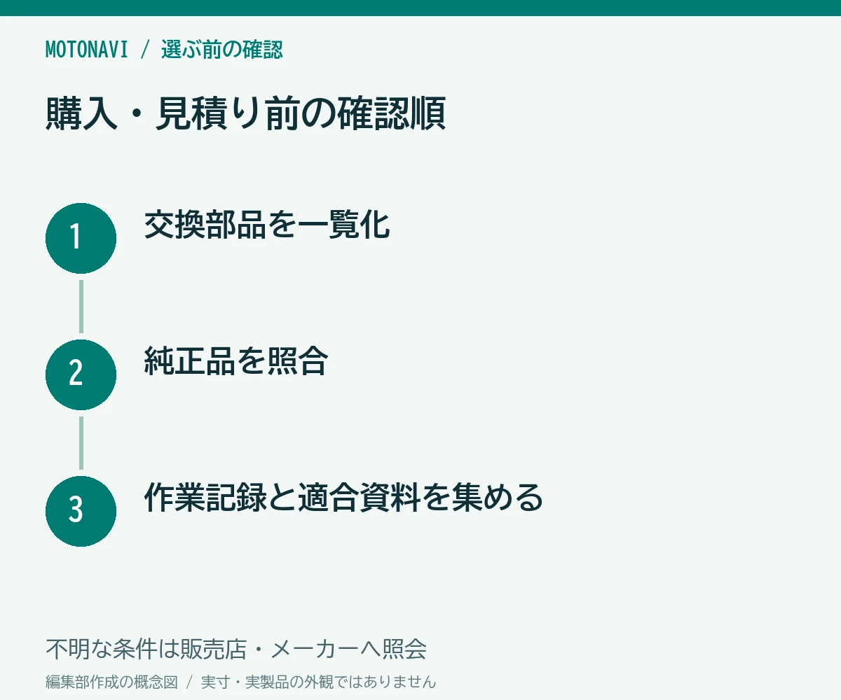 確認手順:交換部品を一覧化、純正品を照合、作業記録と適合資料を集める