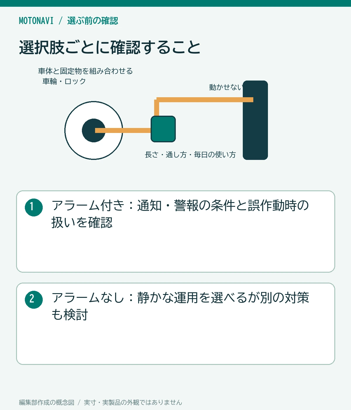 比較図：アラーム付き：通知・警報の条件と誤作動時の扱いを確認。アラームなし：静かな運用を選べるが別の対策も検討