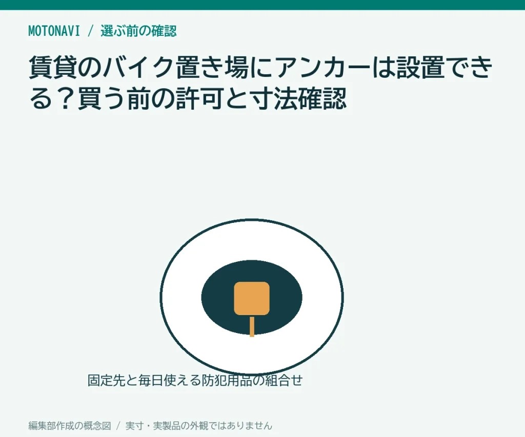 賃貸のバイク置き場にアンカーは設置できる?買う前の許可と寸法確認の判断ポイントを示す編集部作成の説明図