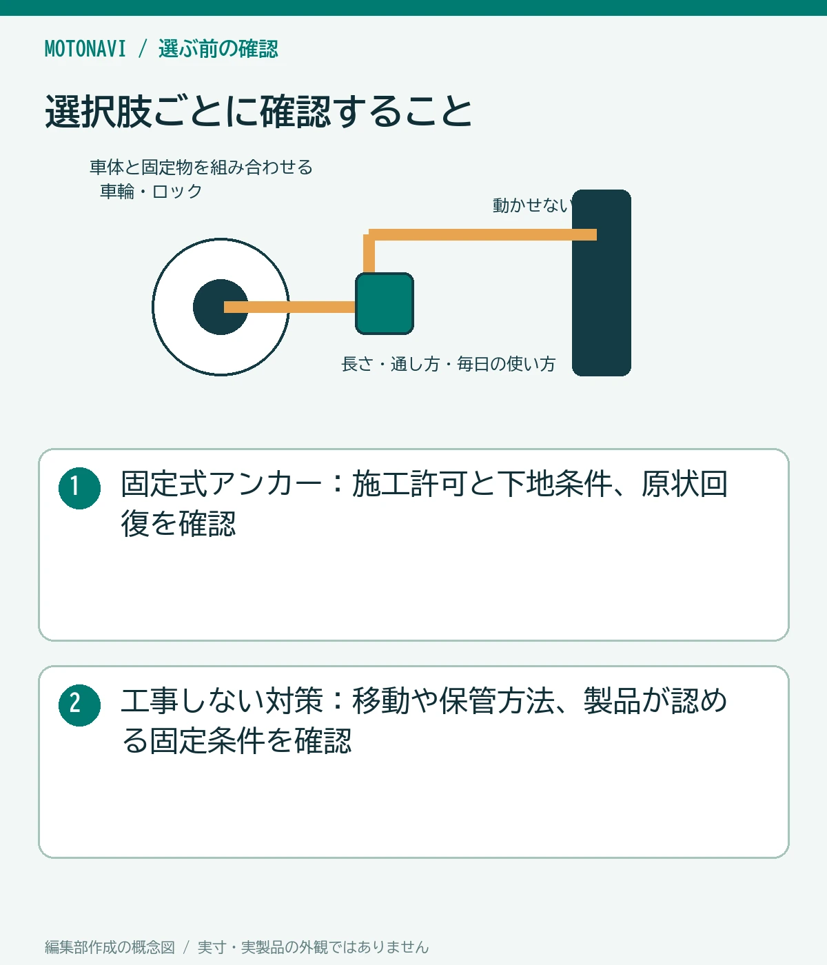 比較図：固定式アンカー：施工許可と下地条件、原状回復を確認。工事しない対策：移動や保管方法、製品が認める固定条件を確認
