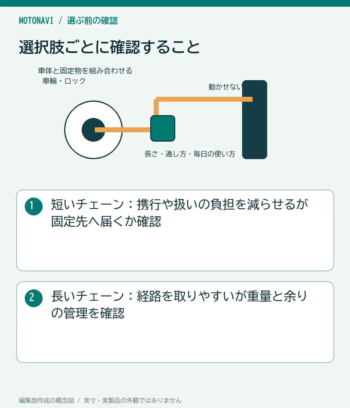 比較図：短いチェーン：携行や扱いの負担を減らせるが固定先へ届くか確認。長いチェーン：経路を取りやすいが重量と余りの管理を確認
