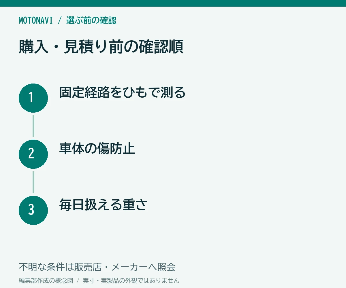 確認手順：固定経路をひもで測る、車体の傷防止、毎日扱える重さ