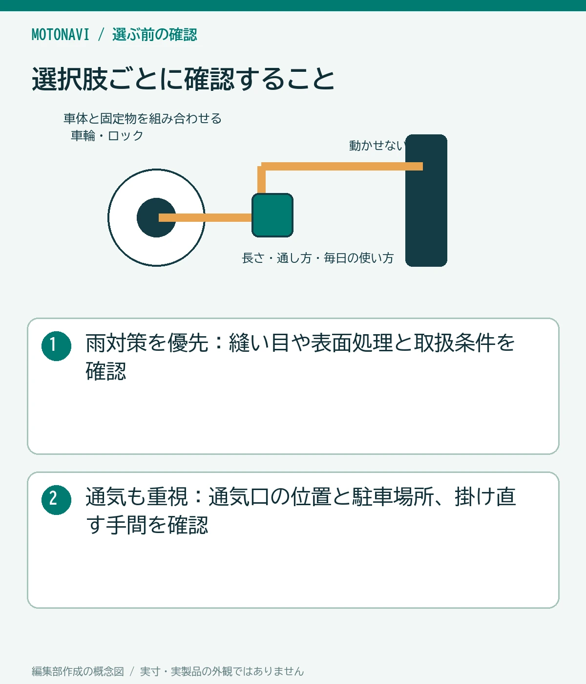 比較図:雨対策を優先:縫い目や表面処理と取扱条件を確認。通気も重視:通気口の位置と駐車場所、掛け直す手間を確認