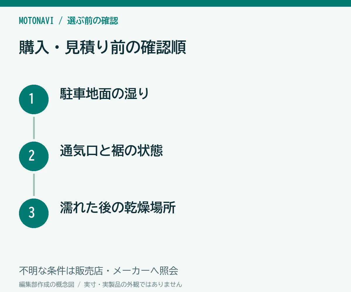 確認手順:駐車地面の湿り、通気口と裾の状態、濡れた後の乾燥場所