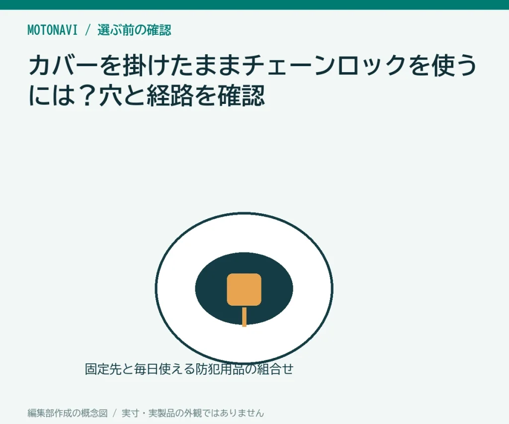 カバーを掛けたままチェーンロックを使うには?穴と経路を確認の判断ポイントを示す編集部作成の説明図