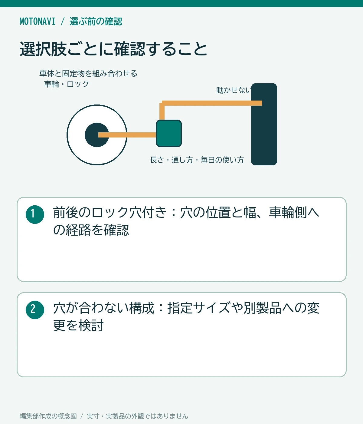 比較図:前後のロック穴付き:穴の位置と幅、車輪側への経路を確認。穴が合わない構成:指定サイズや別製品への変更を検討