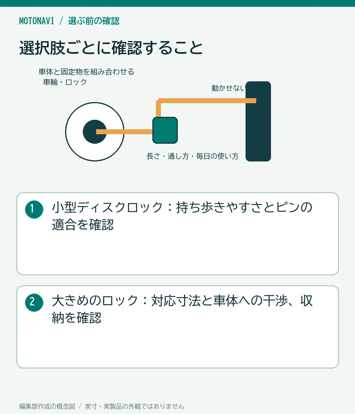 比較図:小型ディスクロック:持ち歩きやすさとピンの適合を確認。大きめのロック:対応寸法と車体への干渉、収納を確認