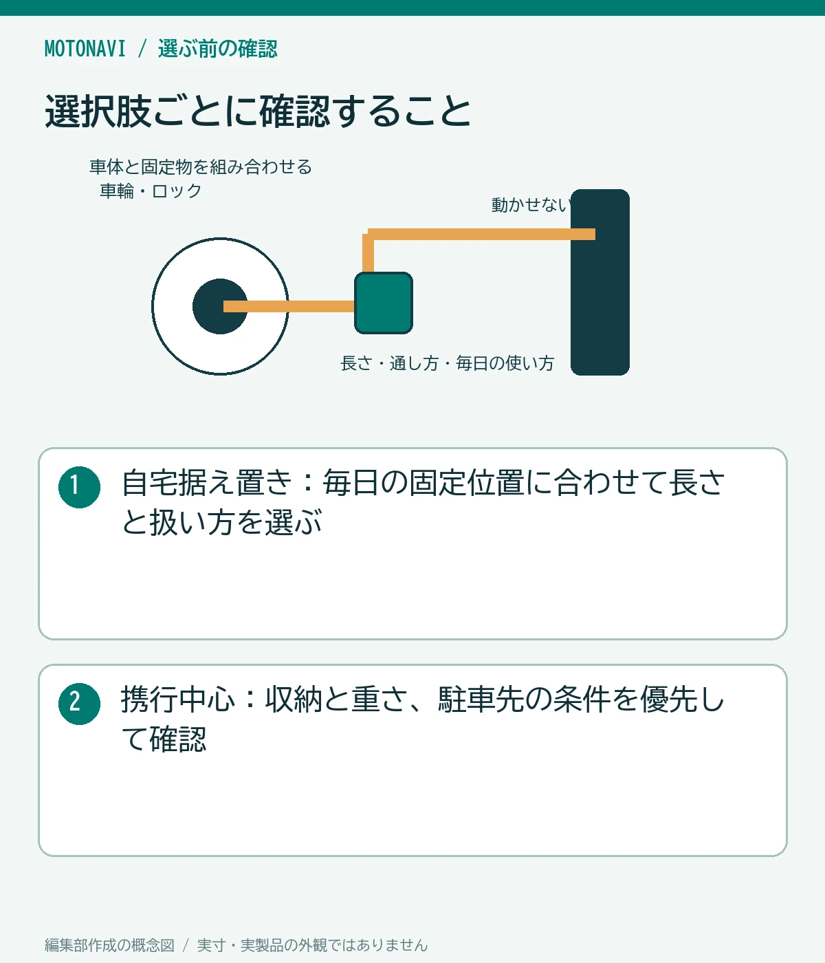 比較図：自宅据え置き：毎日の固定位置に合わせて長さと扱い方を選ぶ。携行中心：収納と重さ、駐車先の条件を優先して確認