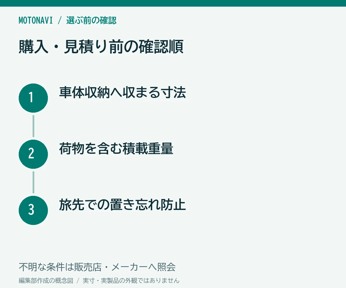 確認手順：車体収納へ収まる寸法、荷物を含む積載重量、旅先での置き忘れ防止