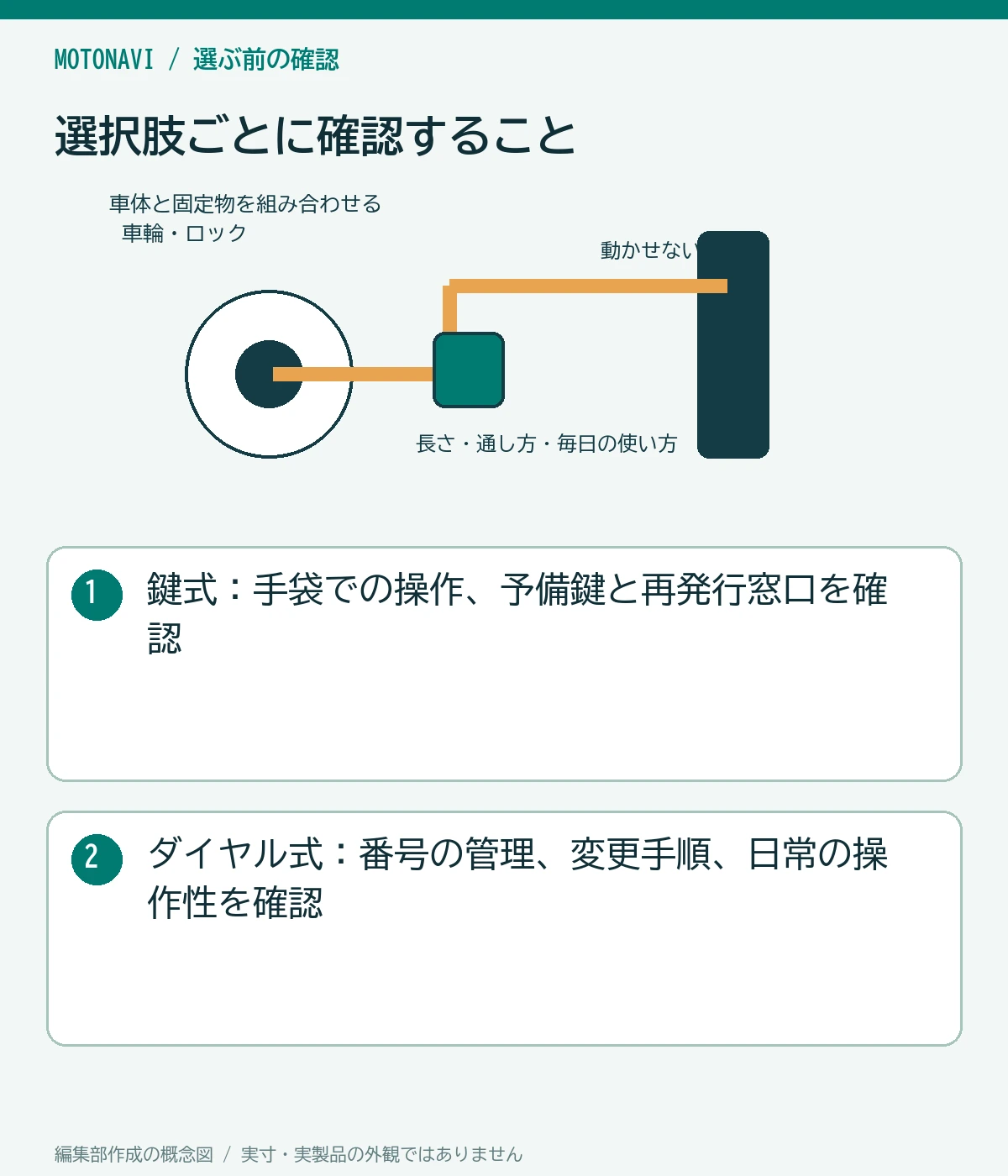比較図:鍵式:手袋での操作、予備鍵と再発行窓口を確認。ダイヤル式:番号の管理、変更手順、日常の操作性を確認